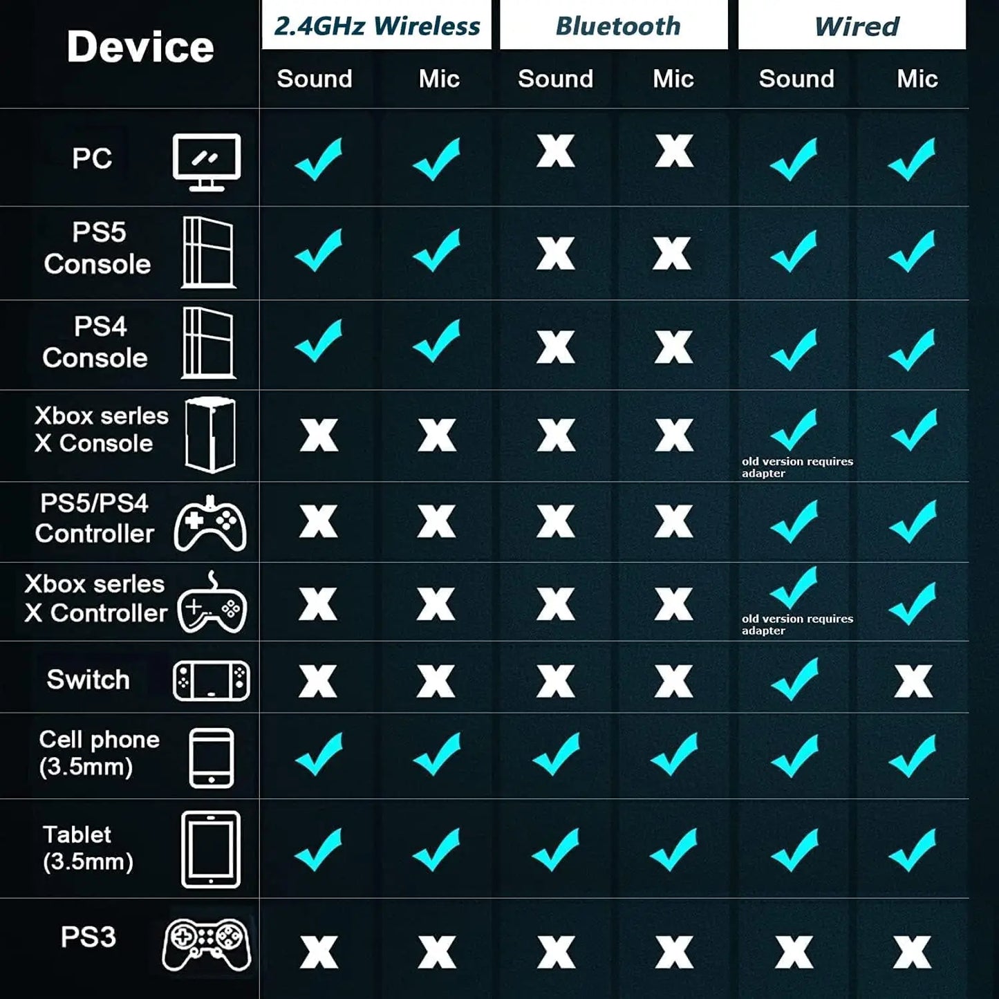 Gamingheadset med avtagbar brusreducerande mikrofon, 2.4G Bluetooth-USB-3.5mm trådansluten kontakt 3 lägen för flera enheter
